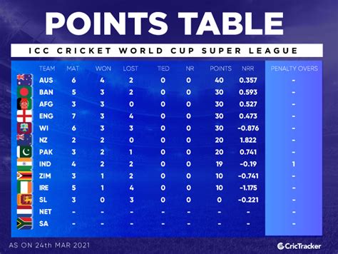 odi world cup points table
